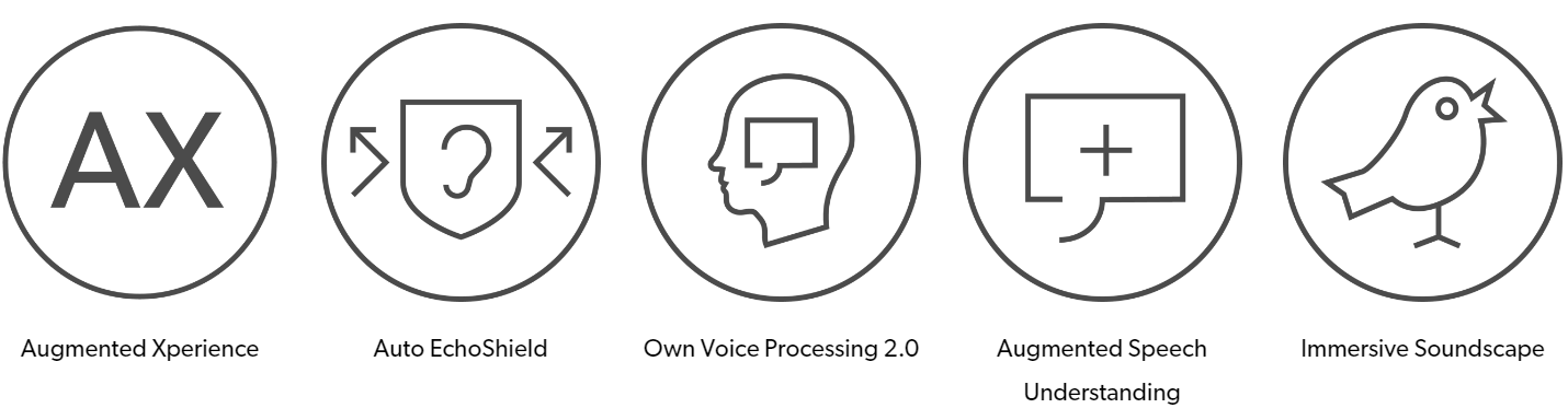 Máy trợ thính công nghệ AX Kế thừa những điểm mạnh từ các công nghệ trước